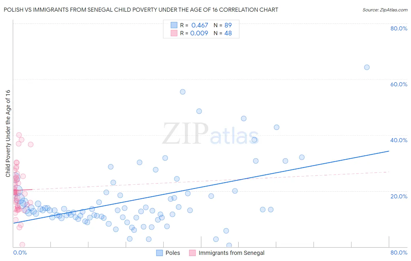 Polish vs Immigrants from Senegal Child Poverty Under the Age of 16