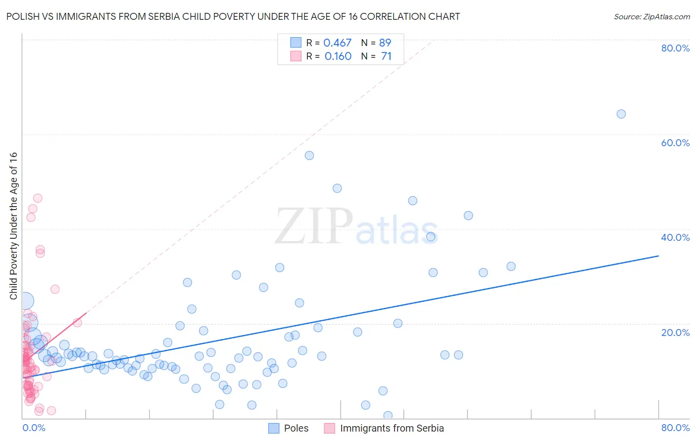 Polish vs Immigrants from Serbia Child Poverty Under the Age of 16