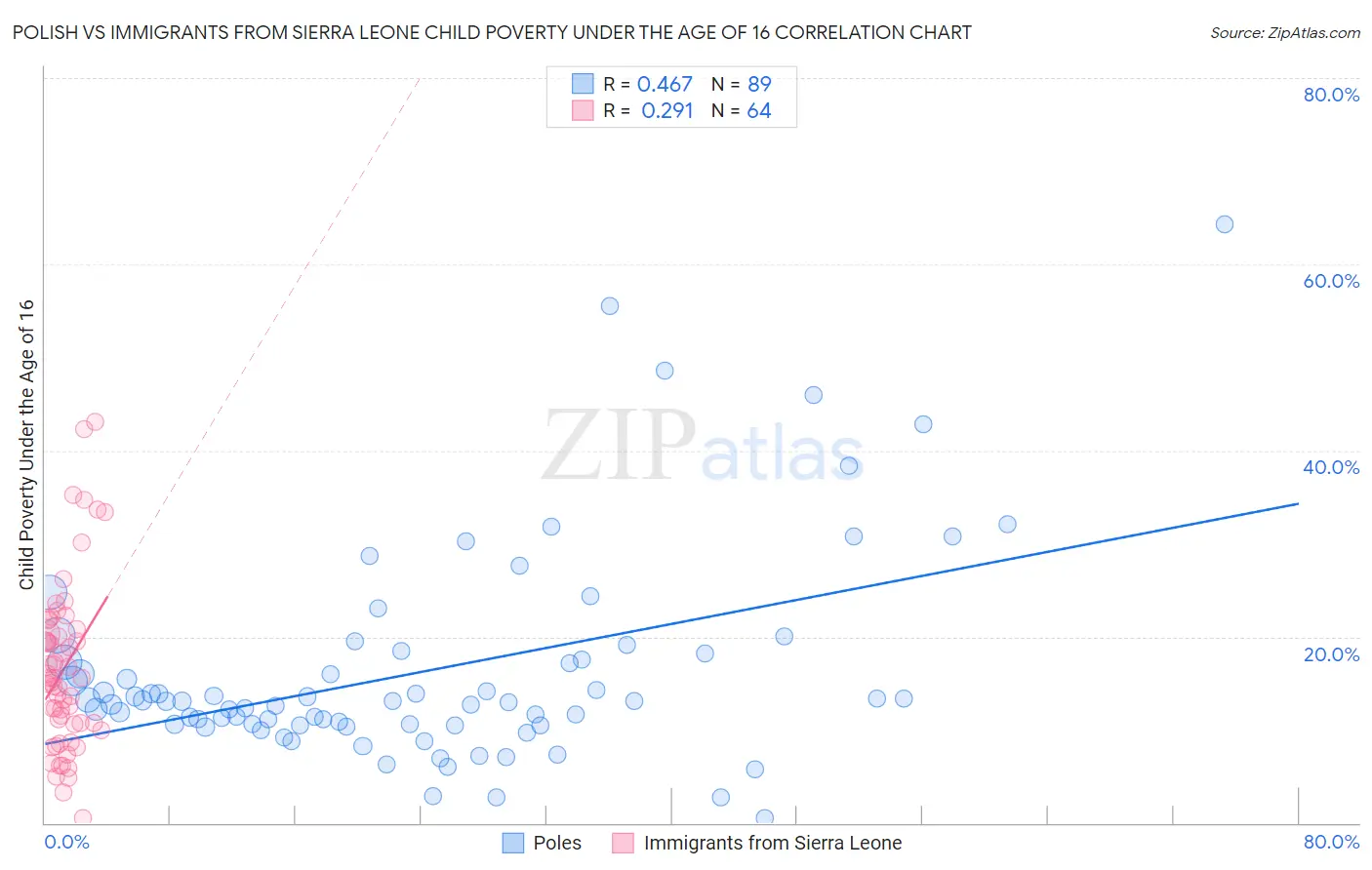 Polish vs Immigrants from Sierra Leone Child Poverty Under the Age of 16