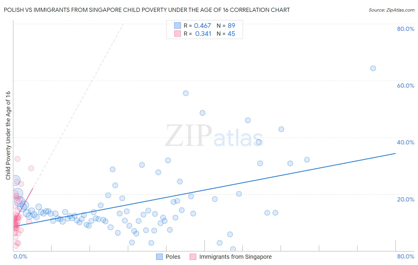 Polish vs Immigrants from Singapore Child Poverty Under the Age of 16