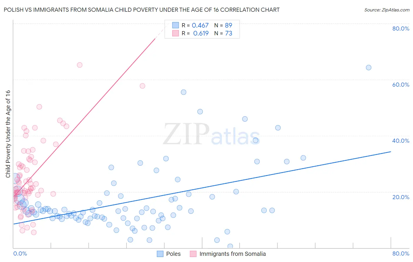 Polish vs Immigrants from Somalia Child Poverty Under the Age of 16