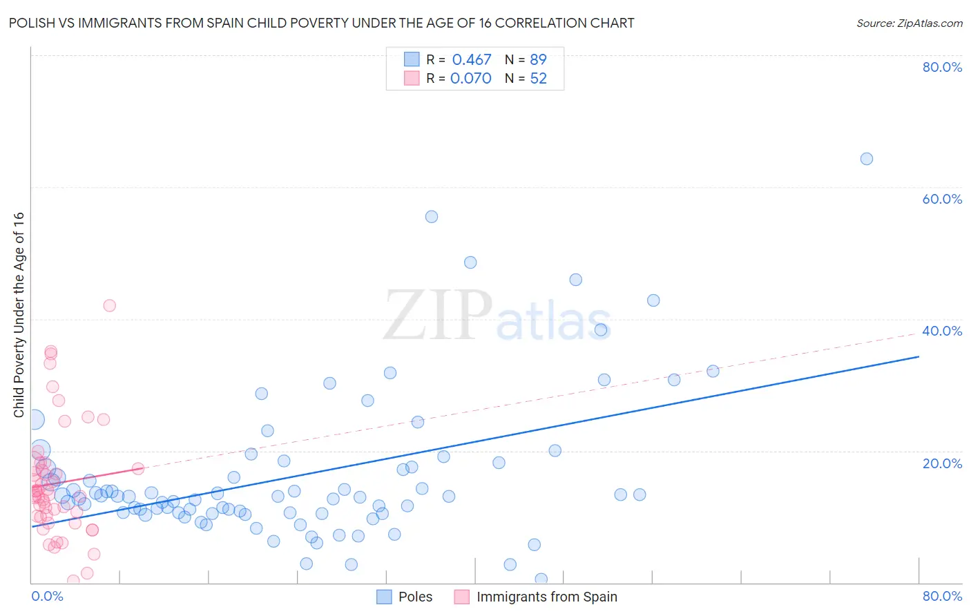 Polish vs Immigrants from Spain Child Poverty Under the Age of 16