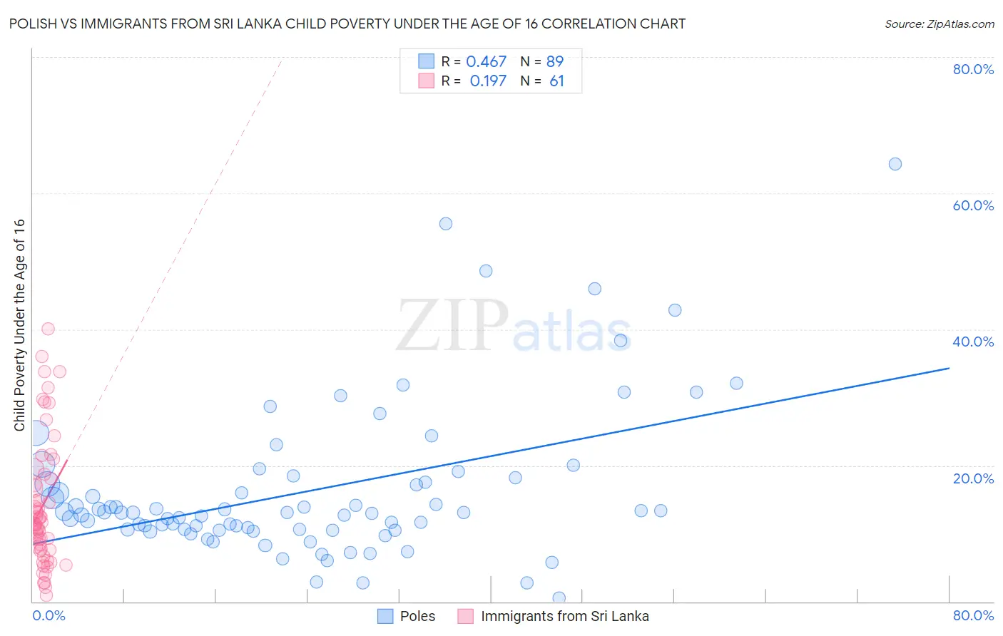 Polish vs Immigrants from Sri Lanka Child Poverty Under the Age of 16