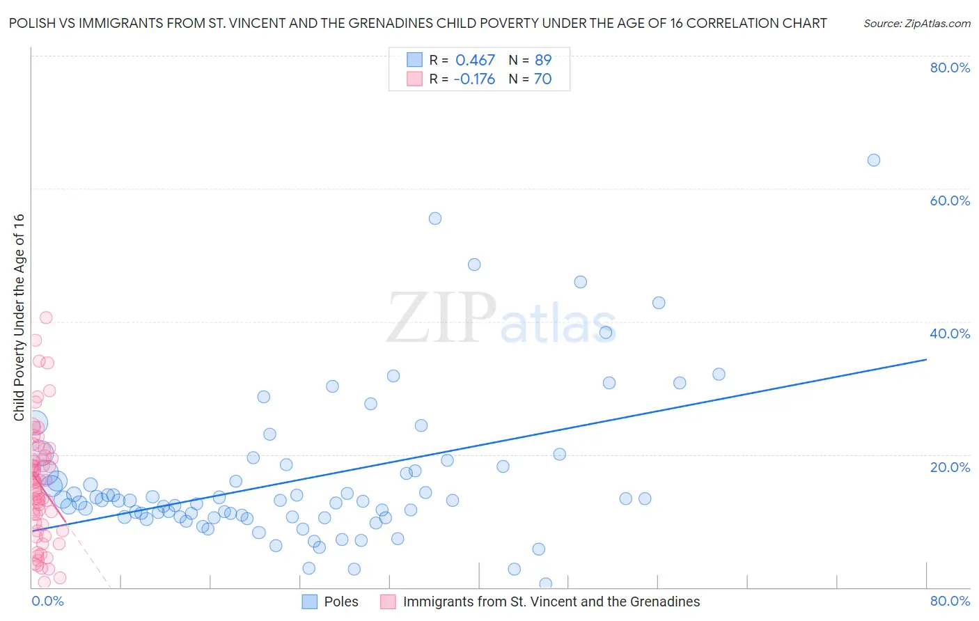 Polish vs Immigrants from St. Vincent and the Grenadines Child Poverty Under the Age of 16