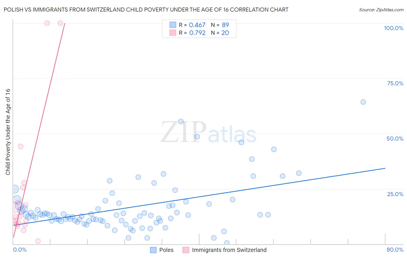 Polish vs Immigrants from Switzerland Child Poverty Under the Age of 16