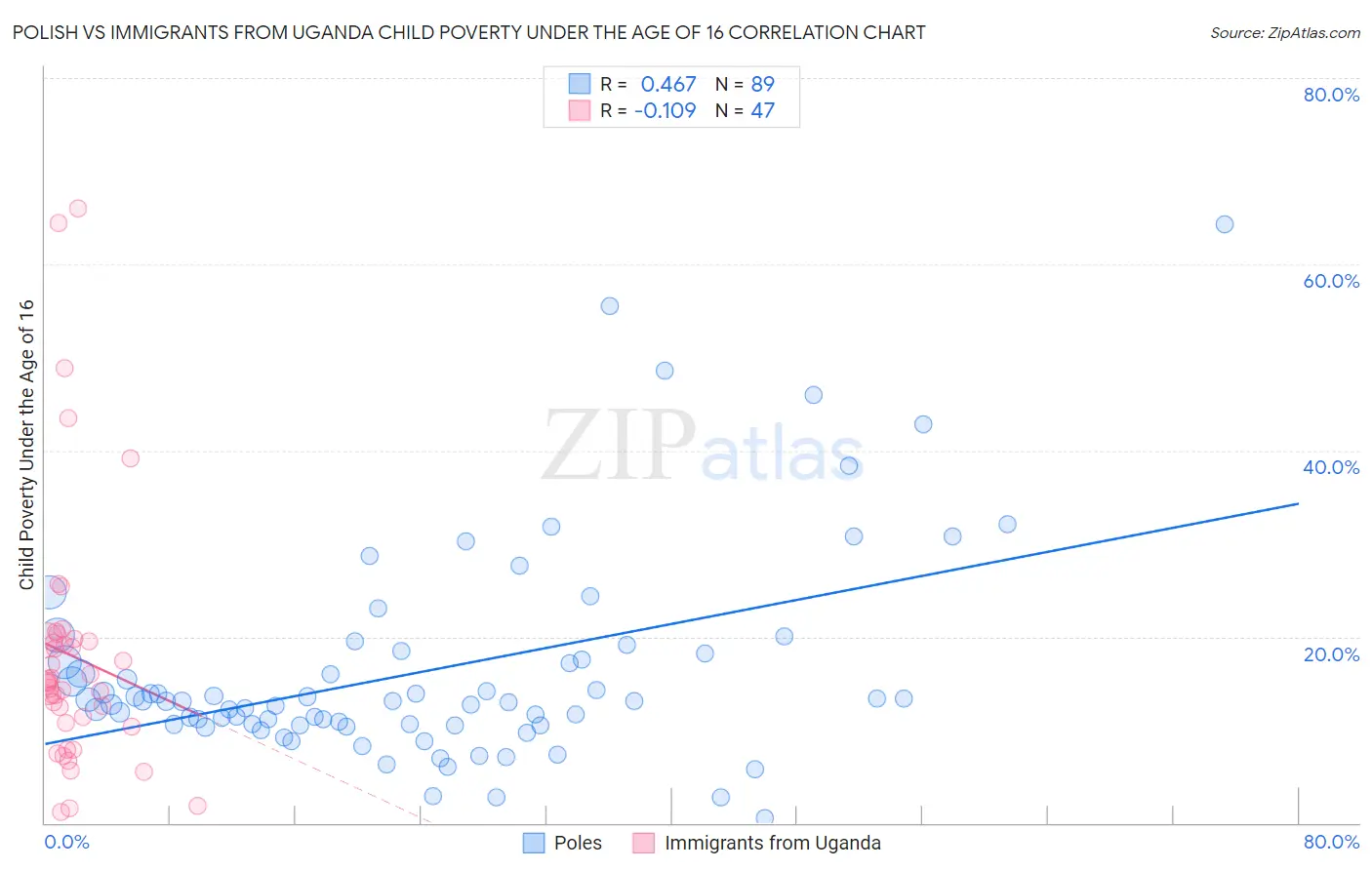 Polish vs Immigrants from Uganda Child Poverty Under the Age of 16