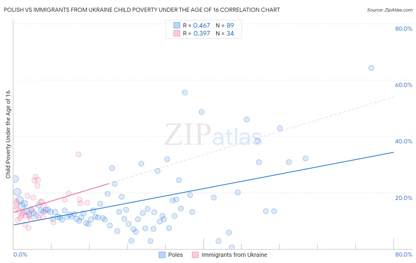 Polish vs Immigrants from Ukraine Child Poverty Under the Age of 16