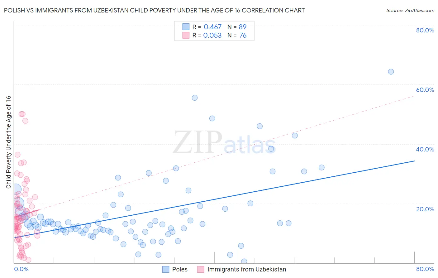 Polish vs Immigrants from Uzbekistan Child Poverty Under the Age of 16