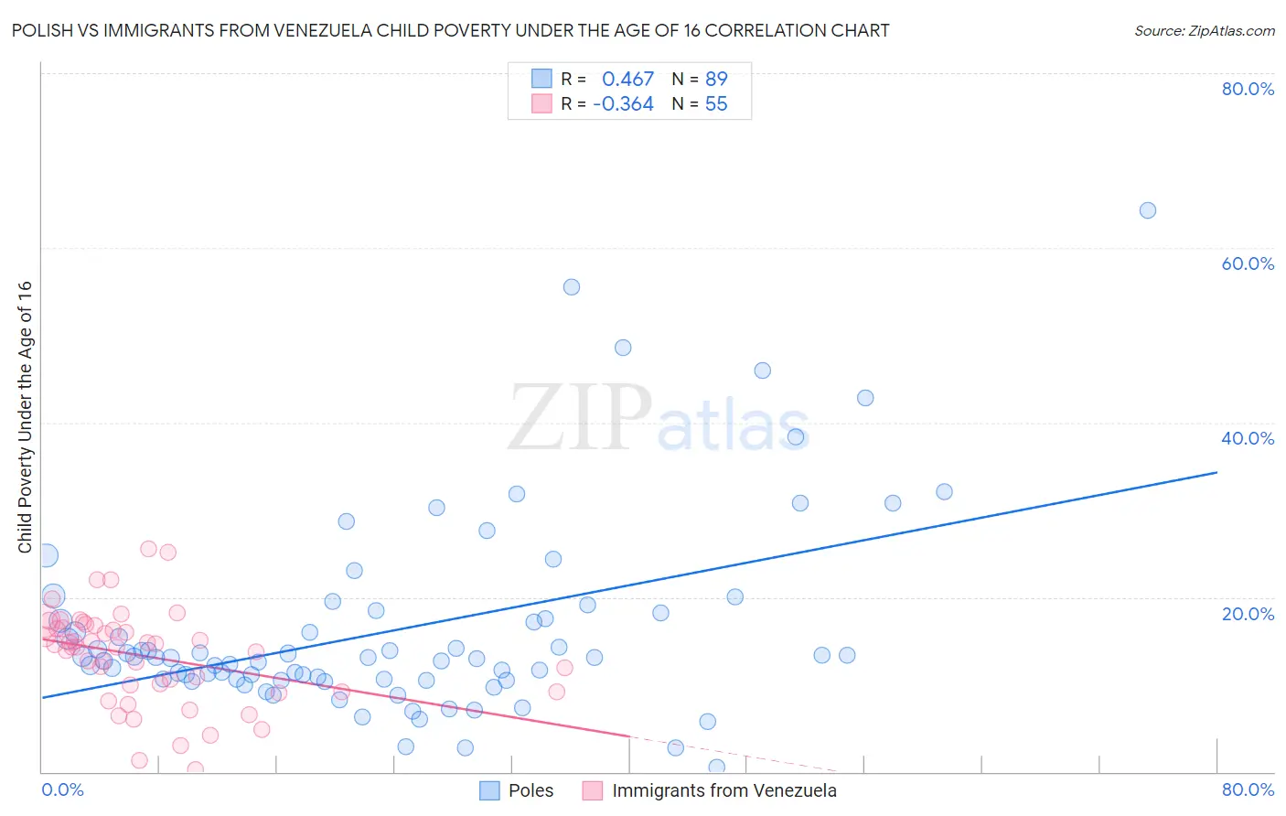 Polish vs Immigrants from Venezuela Child Poverty Under the Age of 16