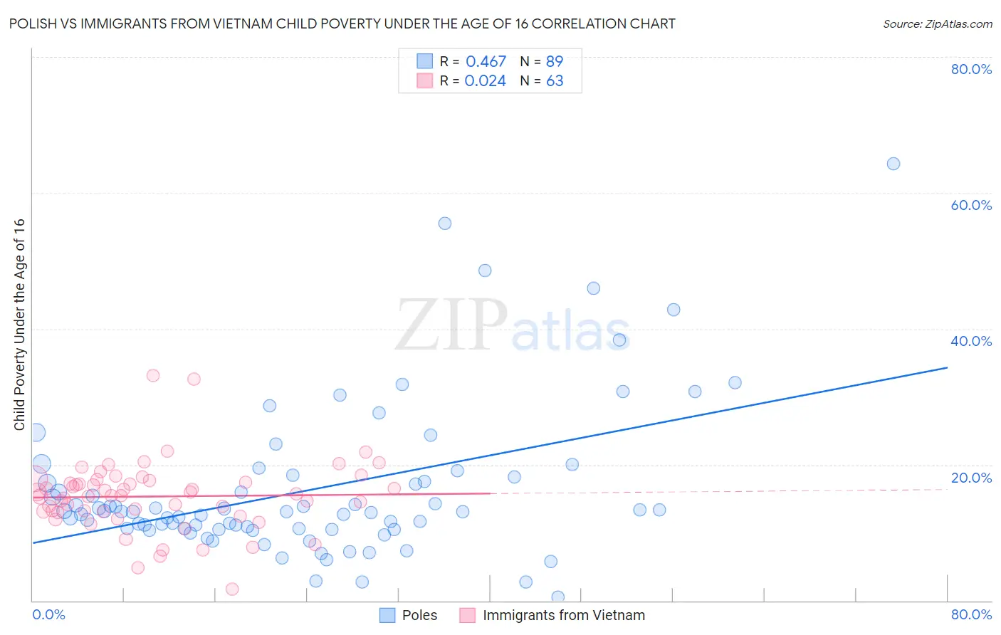 Polish vs Immigrants from Vietnam Child Poverty Under the Age of 16