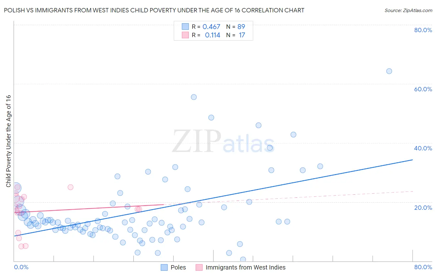 Polish vs Immigrants from West Indies Child Poverty Under the Age of 16