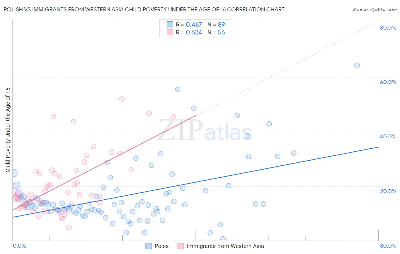 Polish vs Immigrants from Western Asia Child Poverty Under the Age of 16