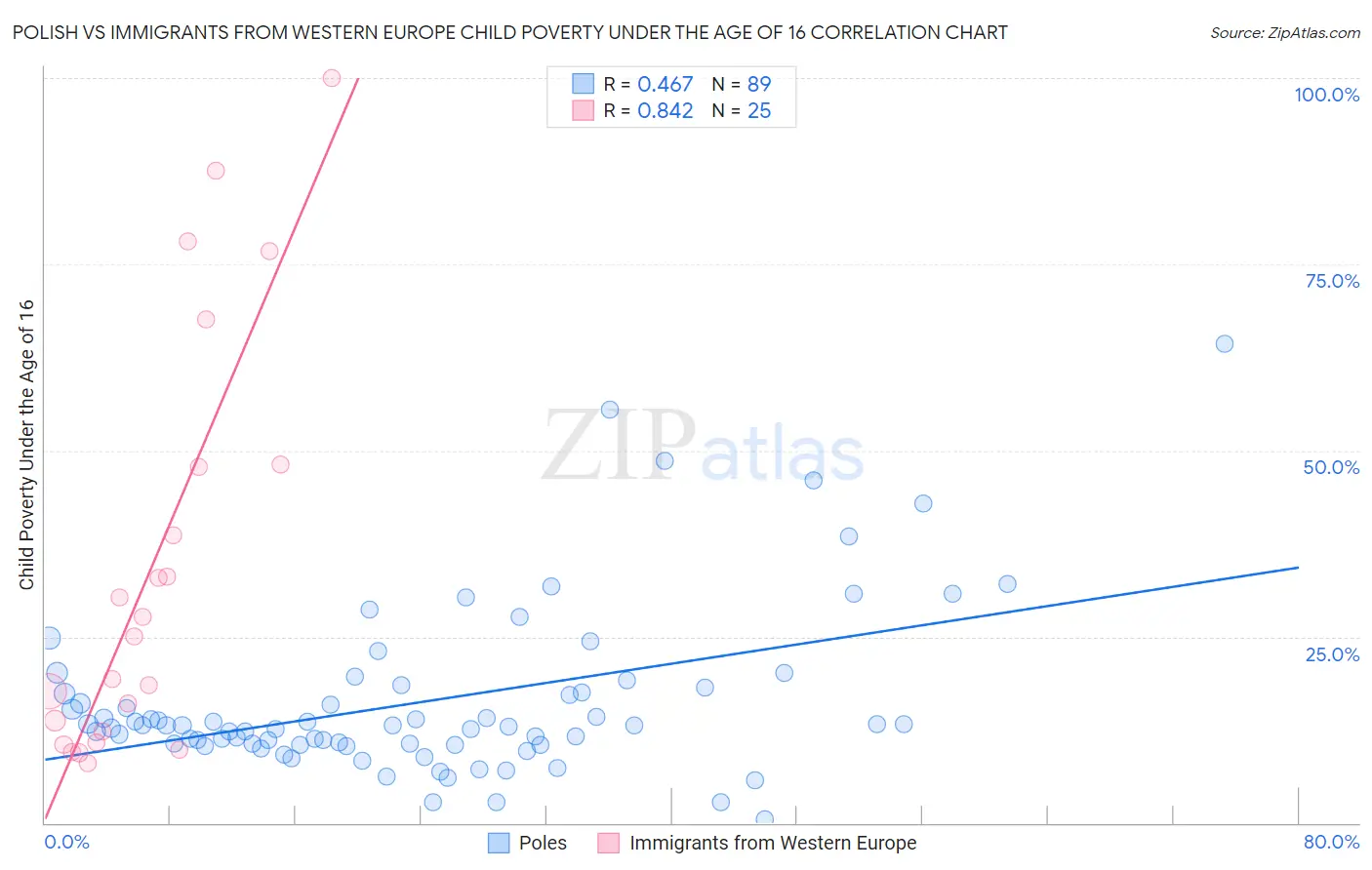 Polish vs Immigrants from Western Europe Child Poverty Under the Age of 16