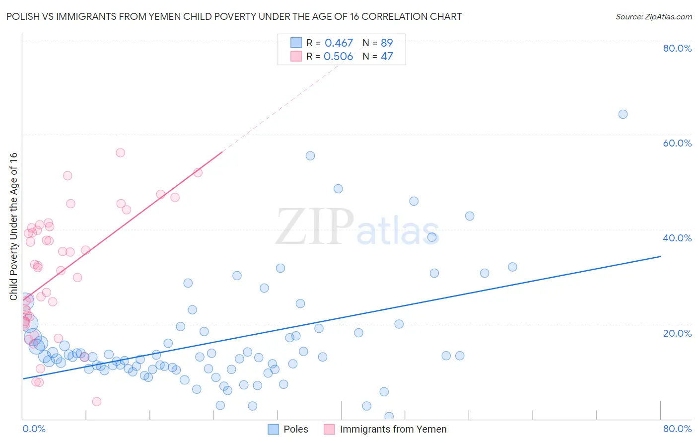Polish vs Immigrants from Yemen Child Poverty Under the Age of 16