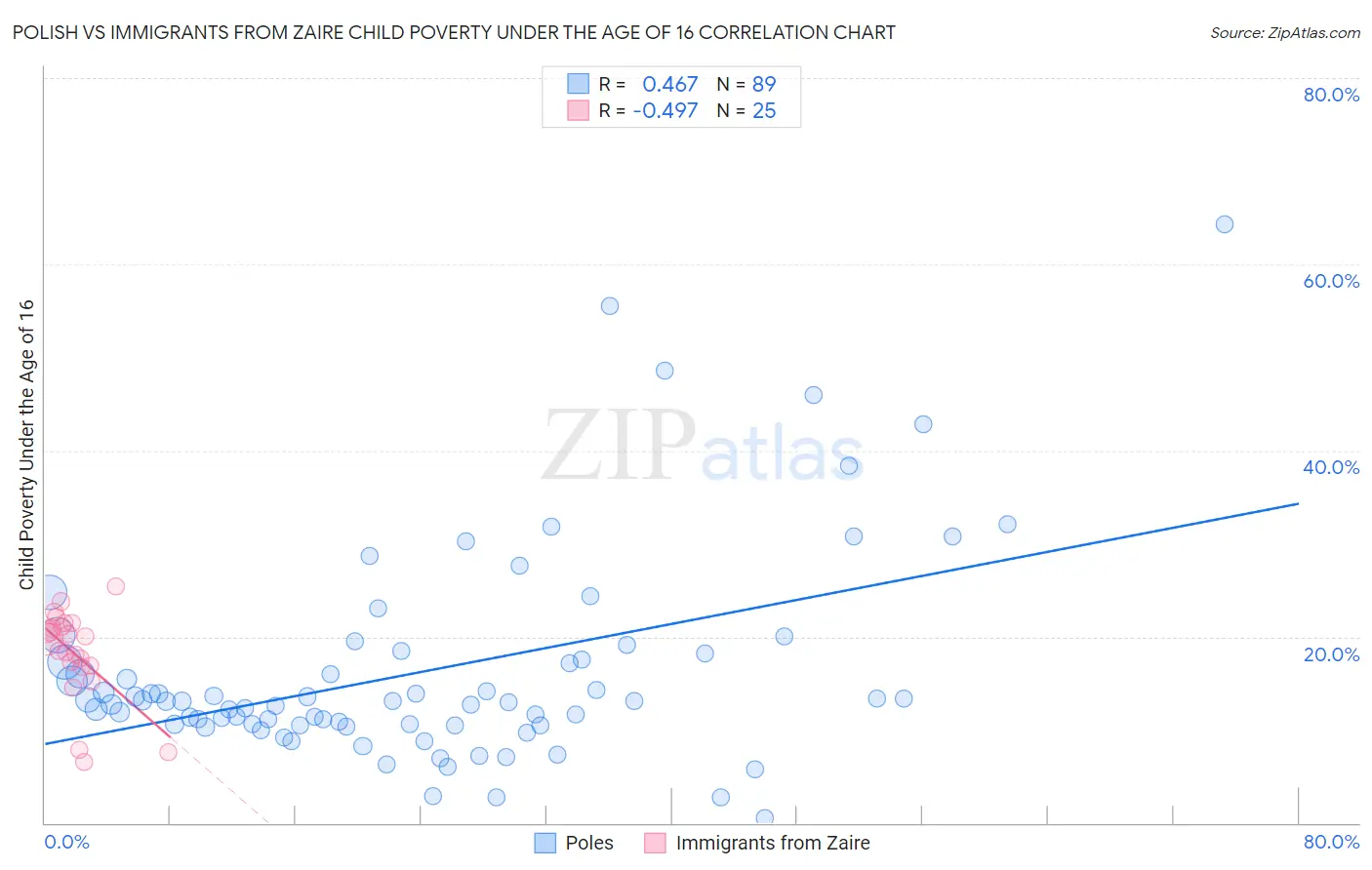 Polish vs Immigrants from Zaire Child Poverty Under the Age of 16
