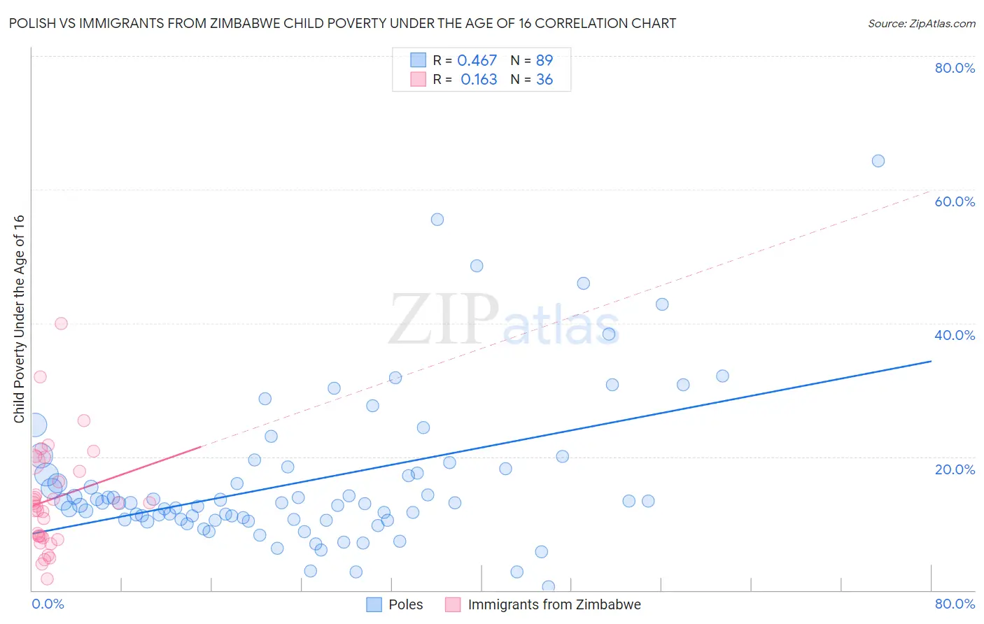 Polish vs Immigrants from Zimbabwe Child Poverty Under the Age of 16