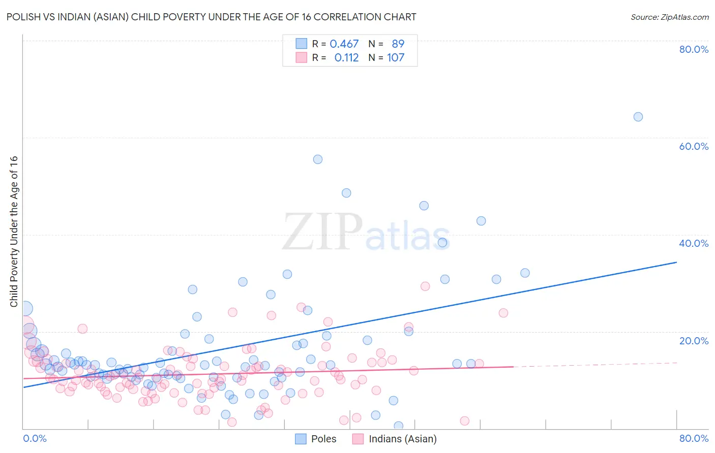 Polish vs Indian (Asian) Child Poverty Under the Age of 16