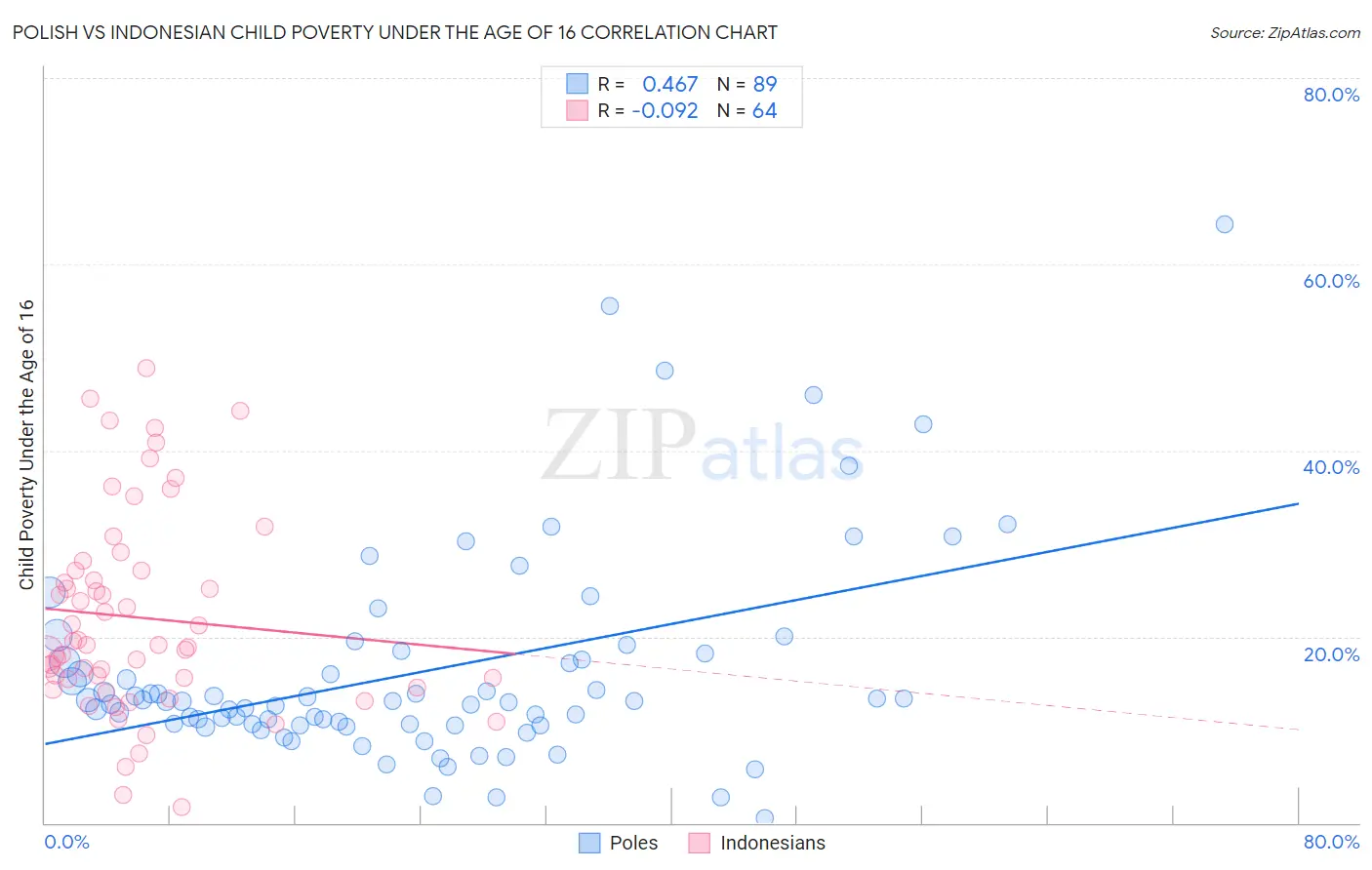 Polish vs Indonesian Child Poverty Under the Age of 16