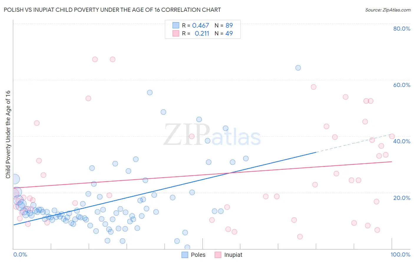Polish vs Inupiat Child Poverty Under the Age of 16