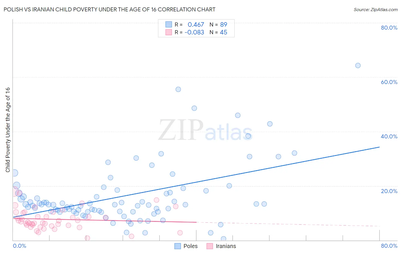 Polish vs Iranian Child Poverty Under the Age of 16