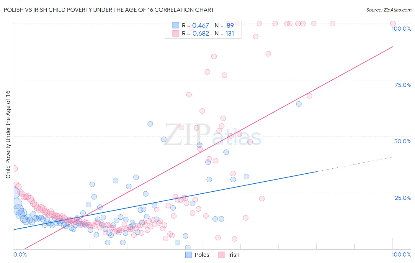 Polish vs Irish Child Poverty Under the Age of 16