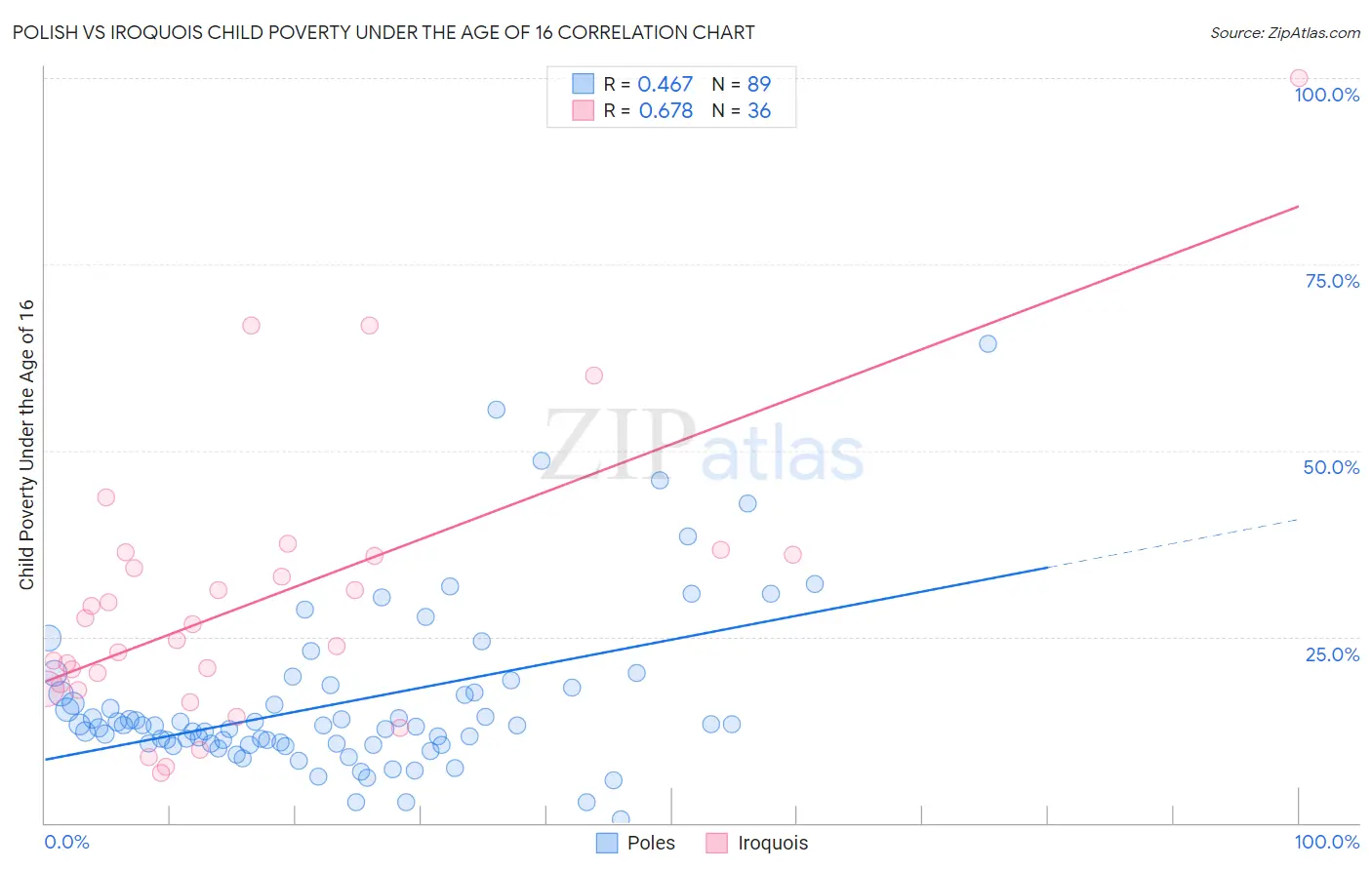Polish vs Iroquois Child Poverty Under the Age of 16