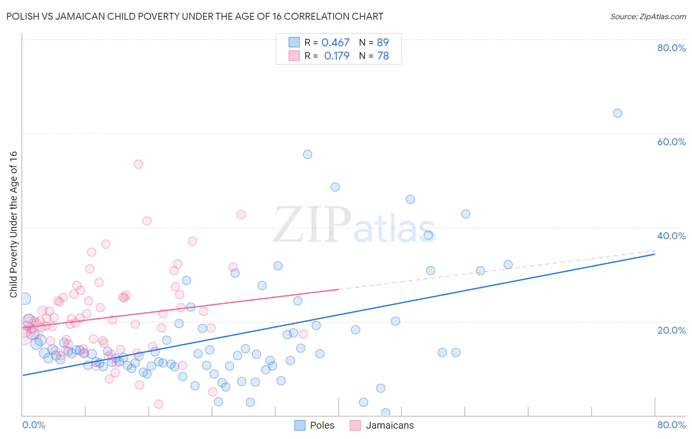 Polish vs Jamaican Child Poverty Under the Age of 16