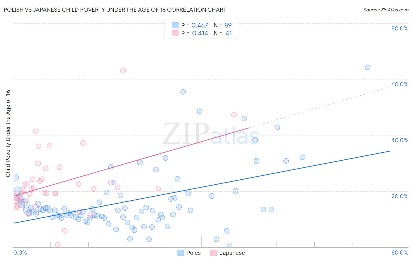 Polish vs Japanese Child Poverty Under the Age of 16