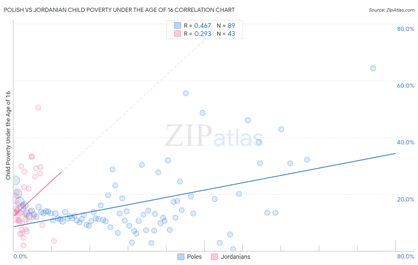 Polish vs Jordanian Child Poverty Under the Age of 16