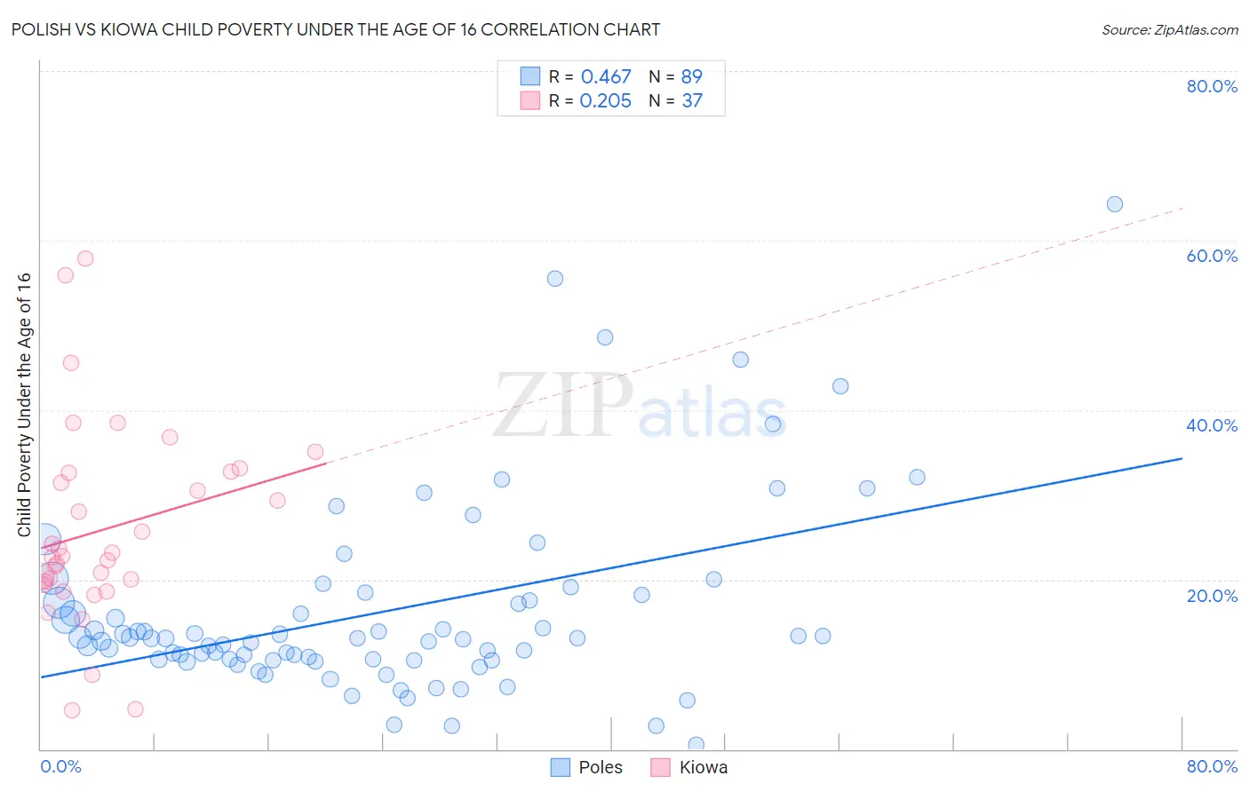 Polish vs Kiowa Child Poverty Under the Age of 16