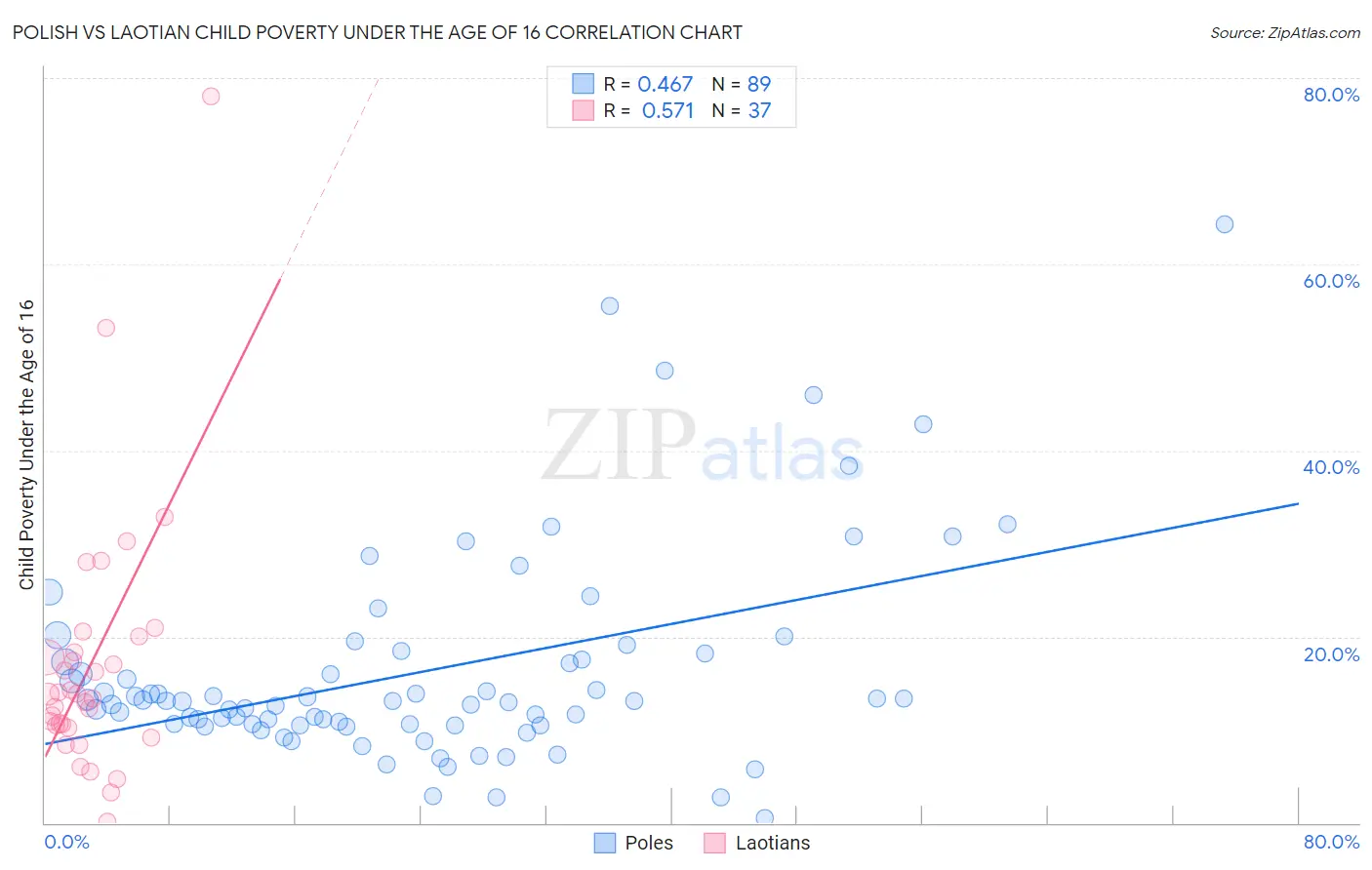 Polish vs Laotian Child Poverty Under the Age of 16