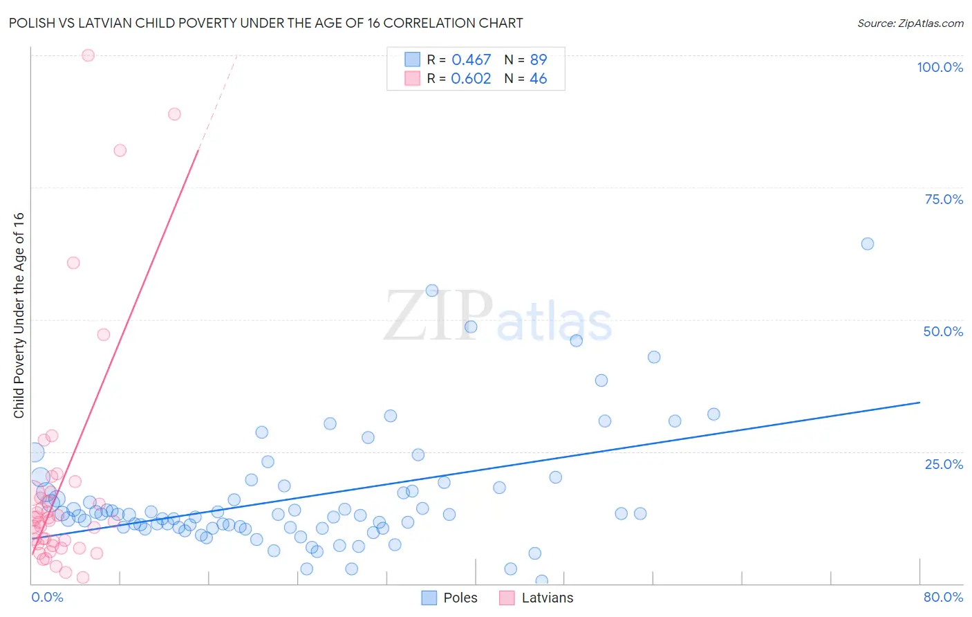 Polish vs Latvian Child Poverty Under the Age of 16