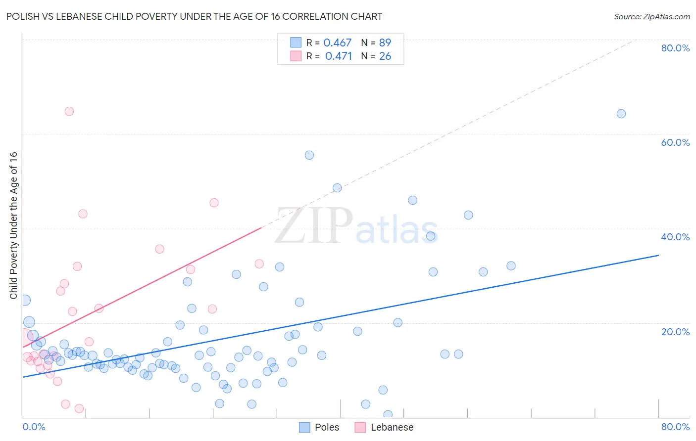 Polish vs Lebanese Child Poverty Under the Age of 16