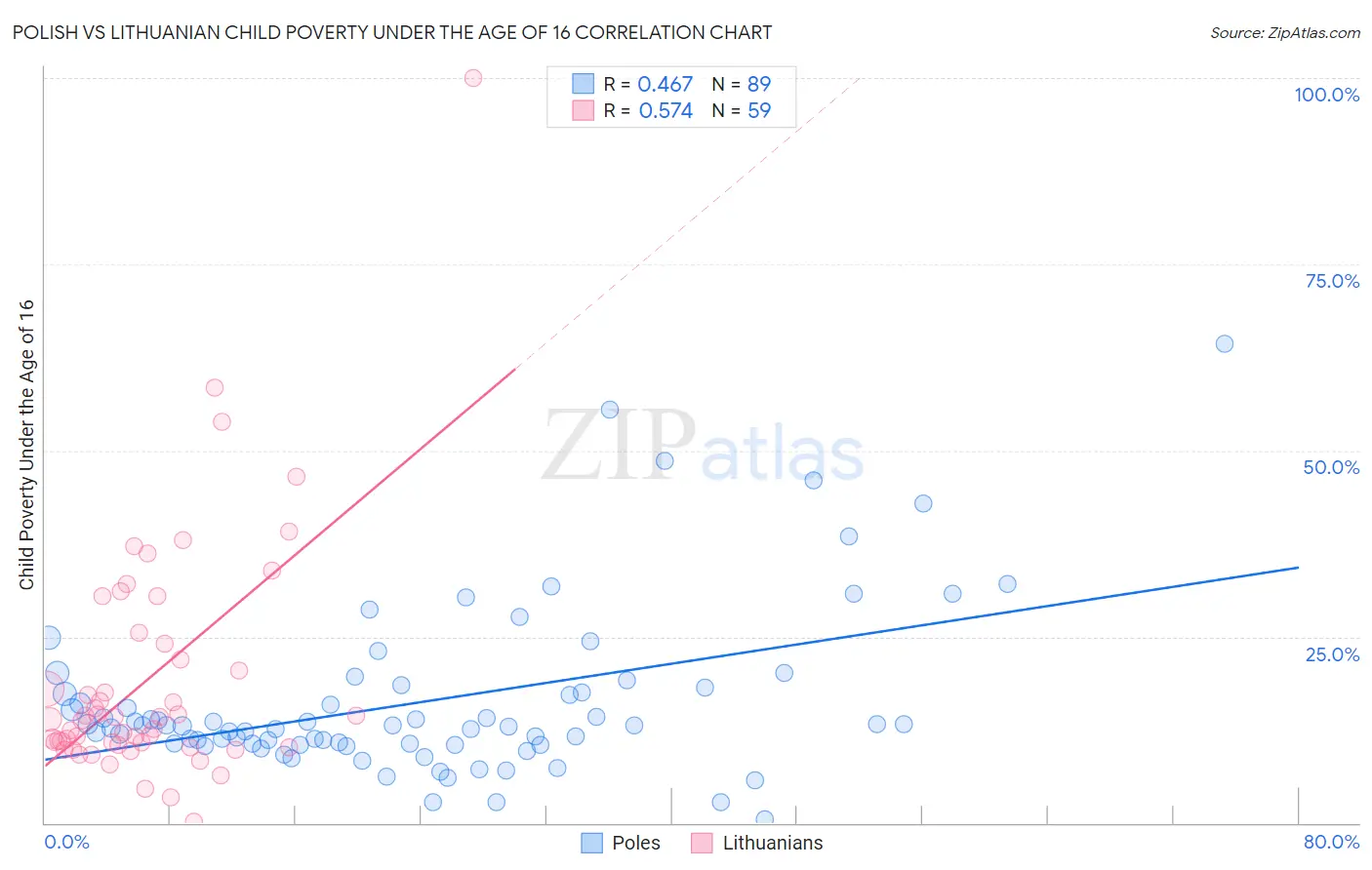Polish vs Lithuanian Child Poverty Under the Age of 16