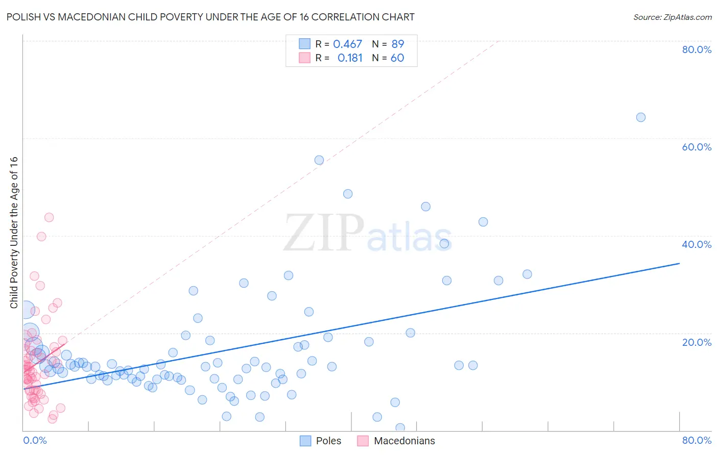 Polish vs Macedonian Child Poverty Under the Age of 16