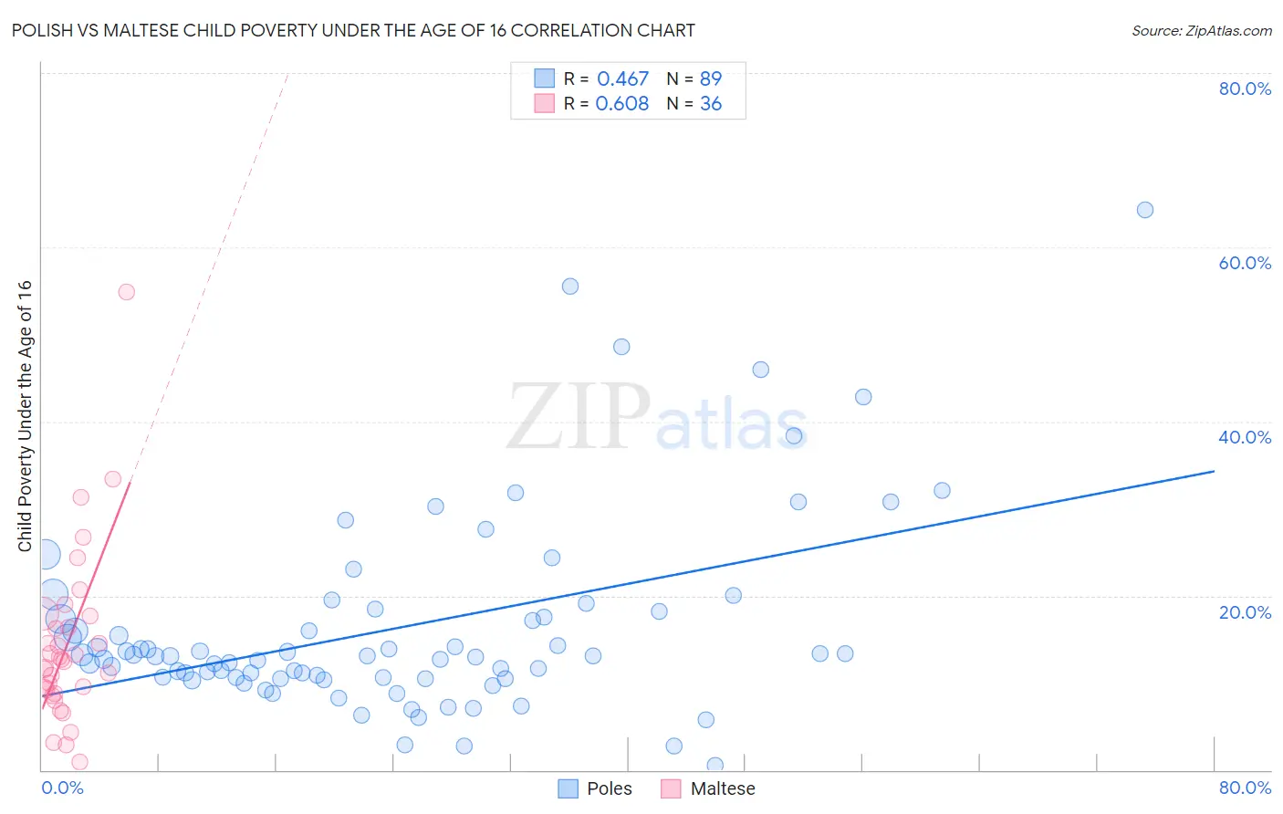 Polish vs Maltese Child Poverty Under the Age of 16