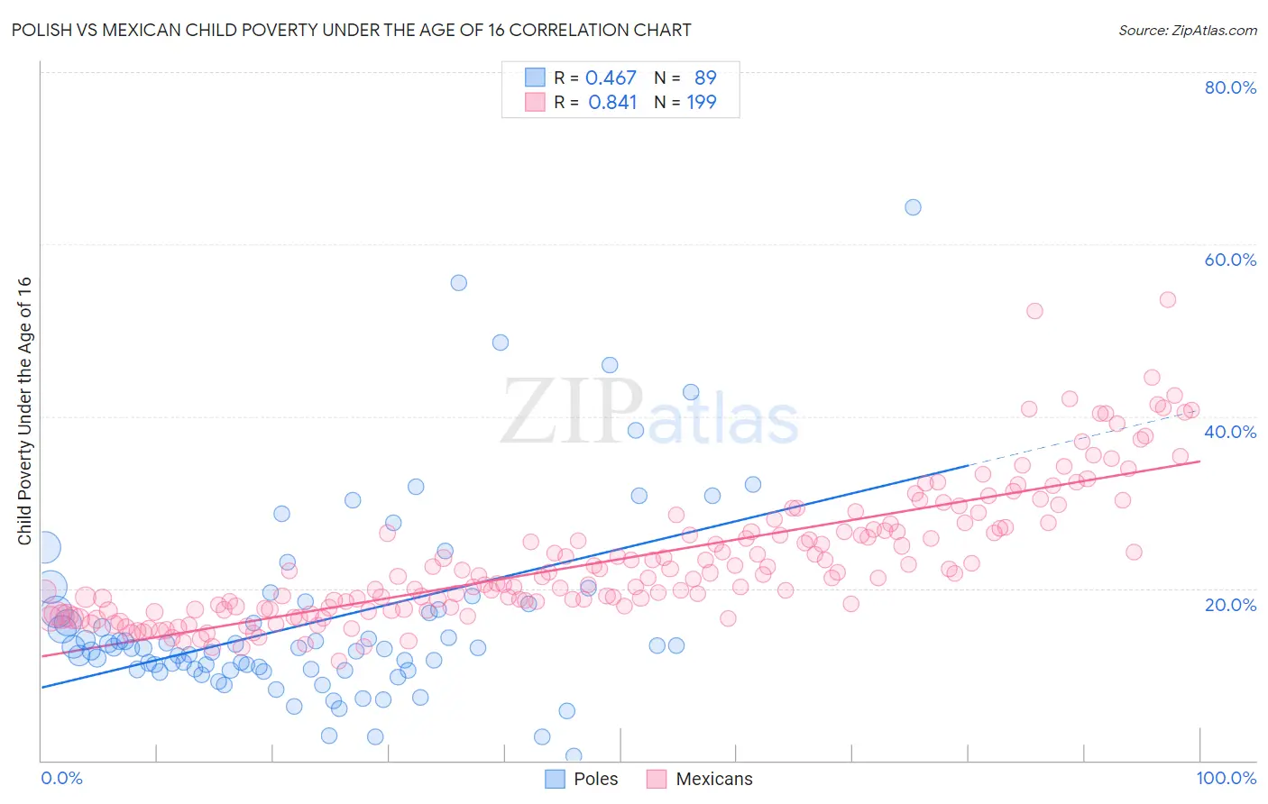 Polish vs Mexican Child Poverty Under the Age of 16