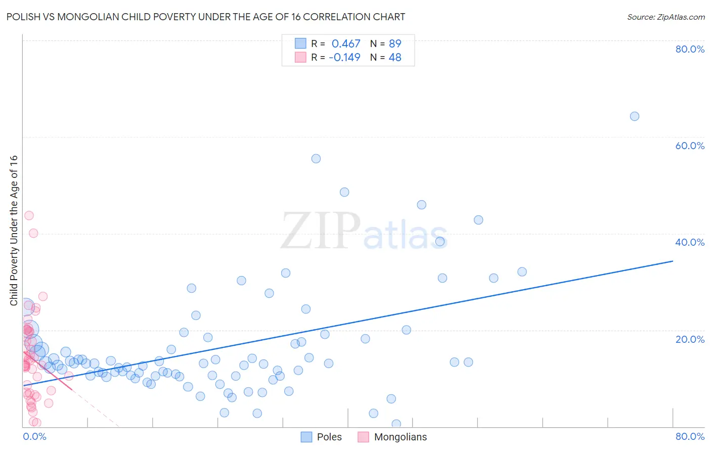 Polish vs Mongolian Child Poverty Under the Age of 16