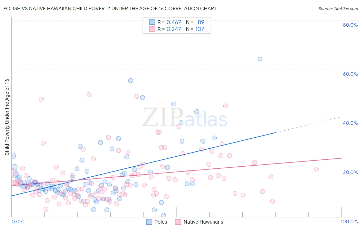 Polish vs Native Hawaiian Child Poverty Under the Age of 16