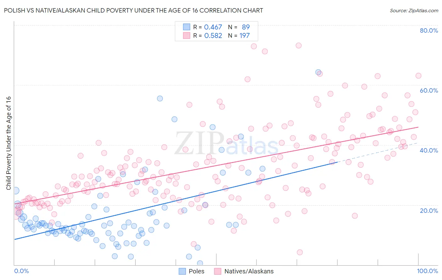 Polish vs Native/Alaskan Child Poverty Under the Age of 16