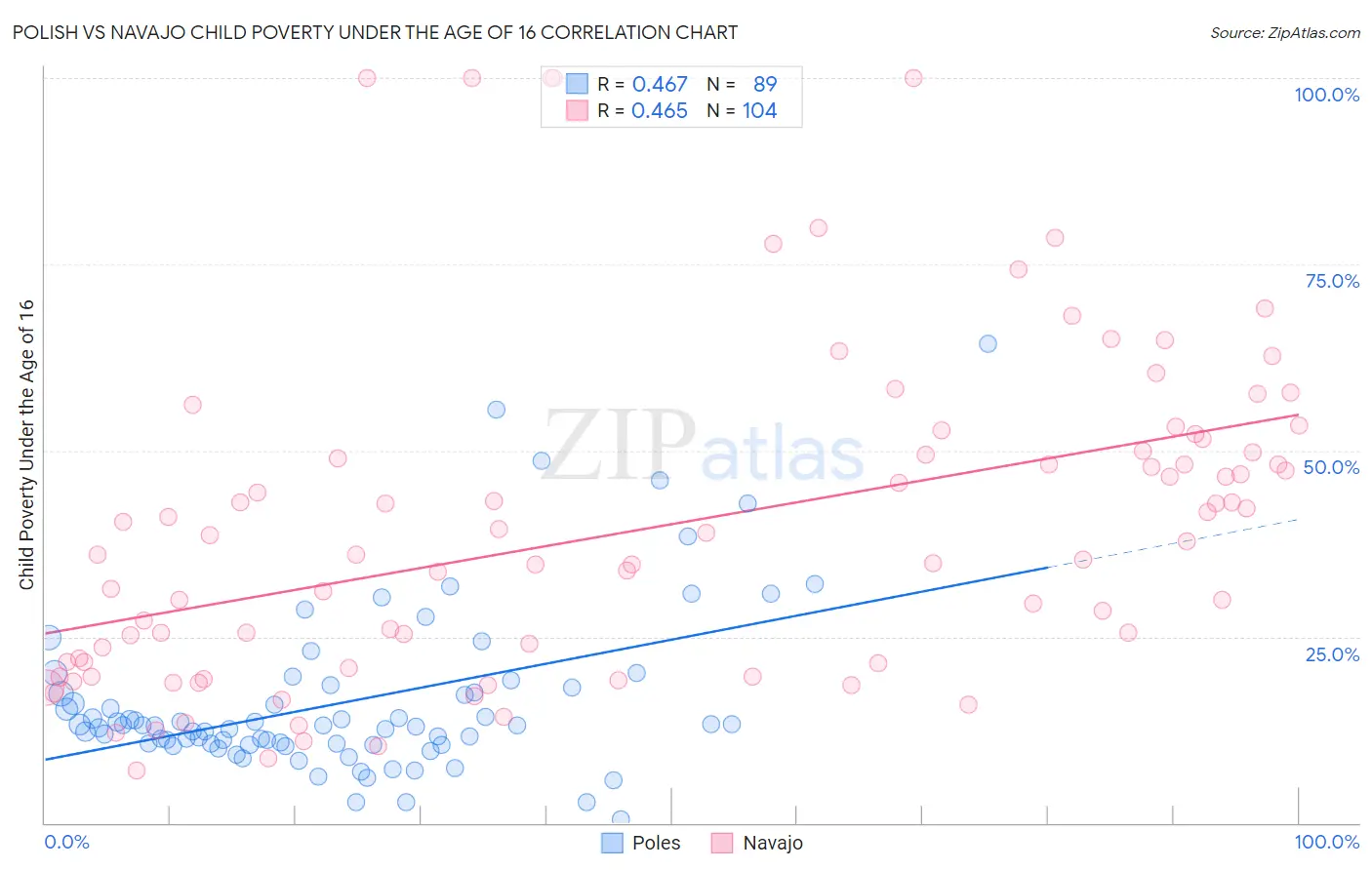 Polish vs Navajo Child Poverty Under the Age of 16