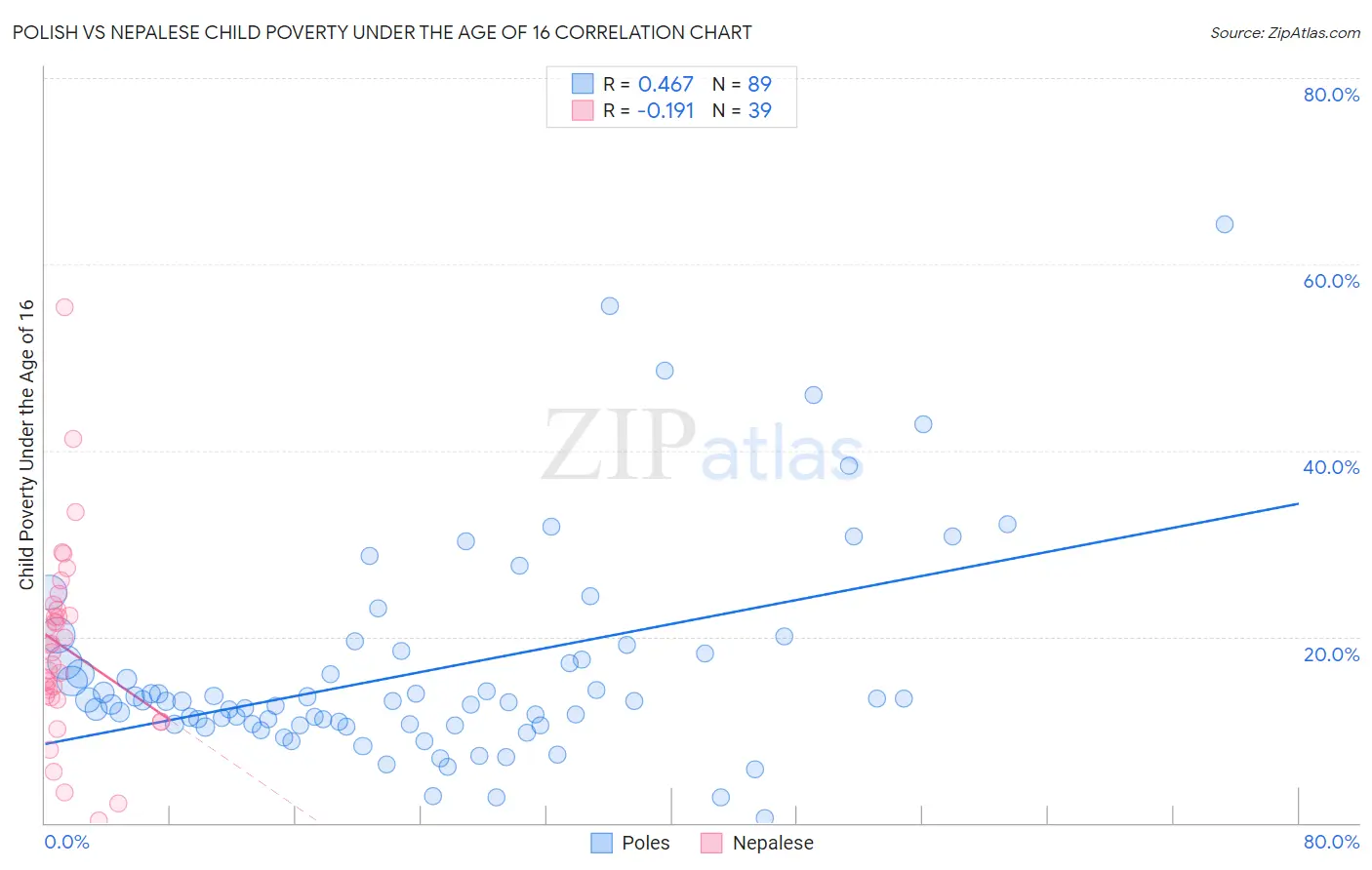 Polish vs Nepalese Child Poverty Under the Age of 16
