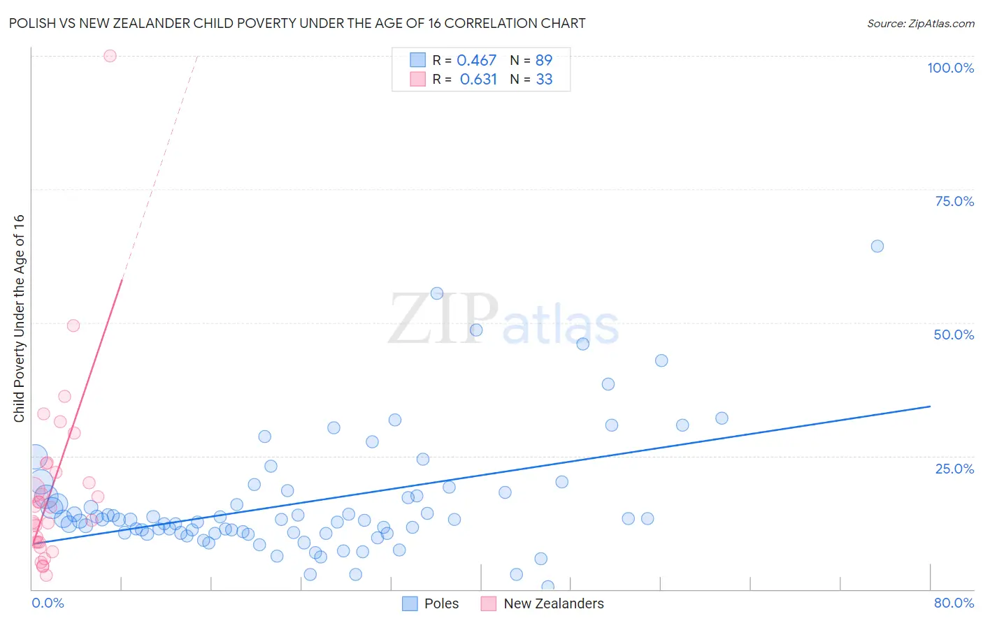 Polish vs New Zealander Child Poverty Under the Age of 16
