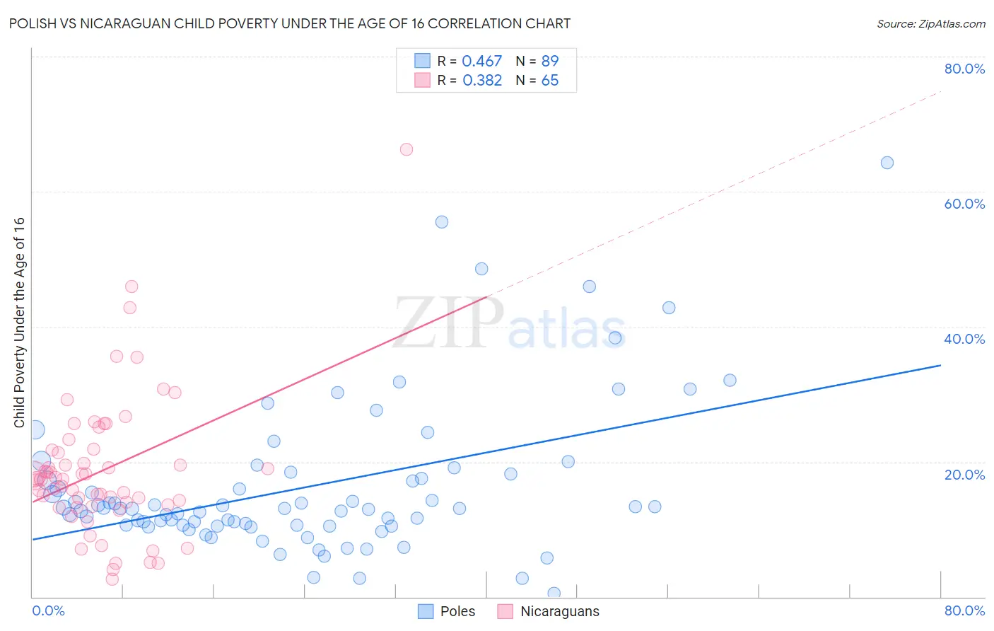 Polish vs Nicaraguan Child Poverty Under the Age of 16