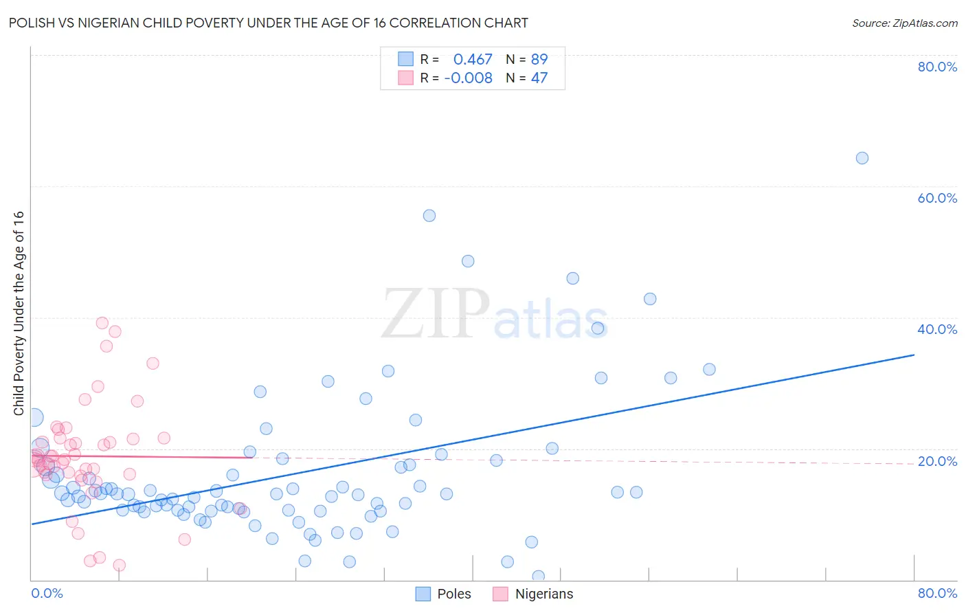 Polish vs Nigerian Child Poverty Under the Age of 16