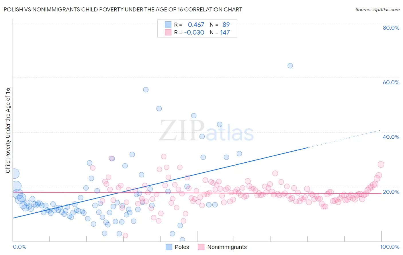 Polish vs Nonimmigrants Child Poverty Under the Age of 16