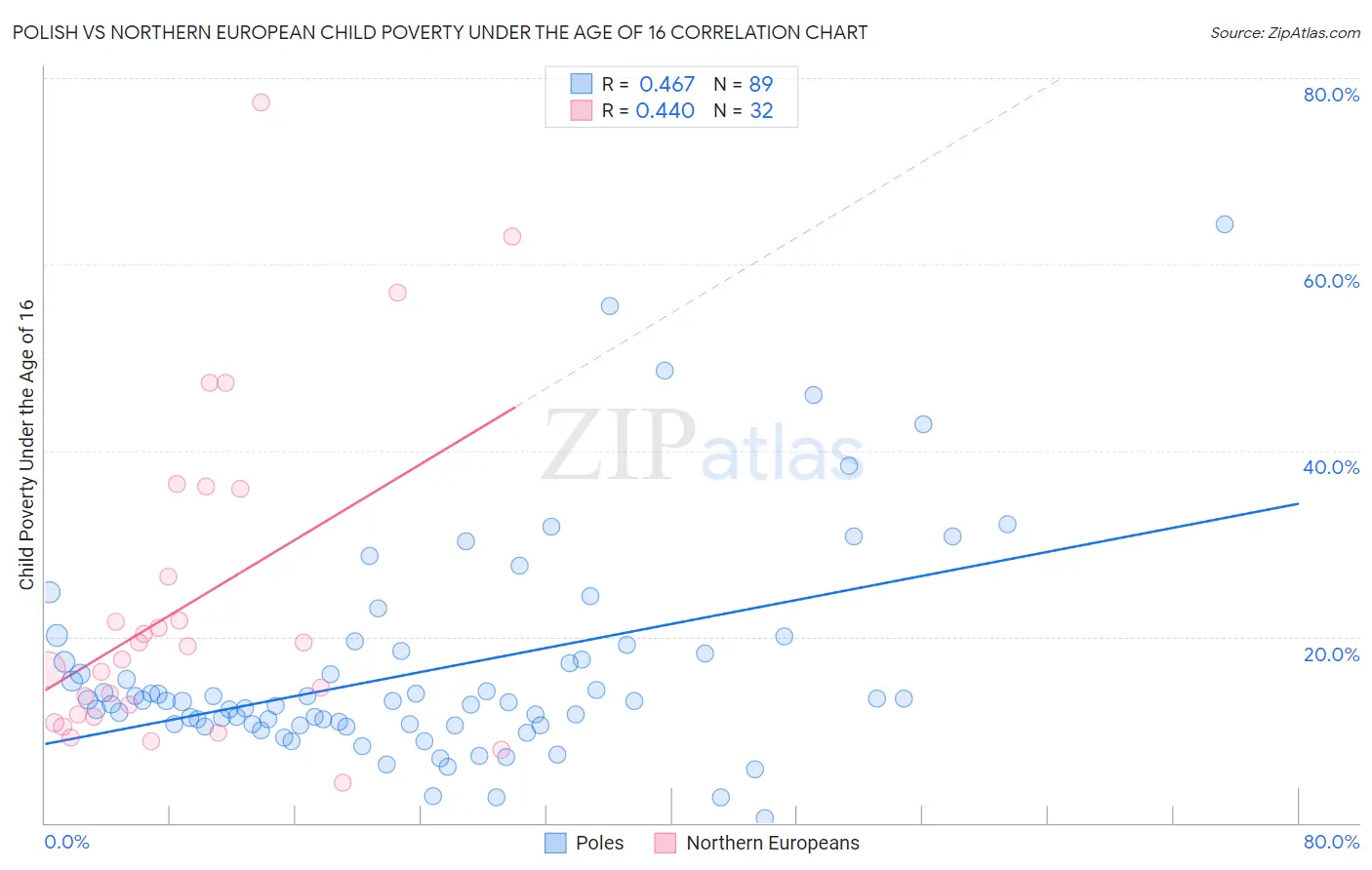 Polish vs Northern European Child Poverty Under the Age of 16
