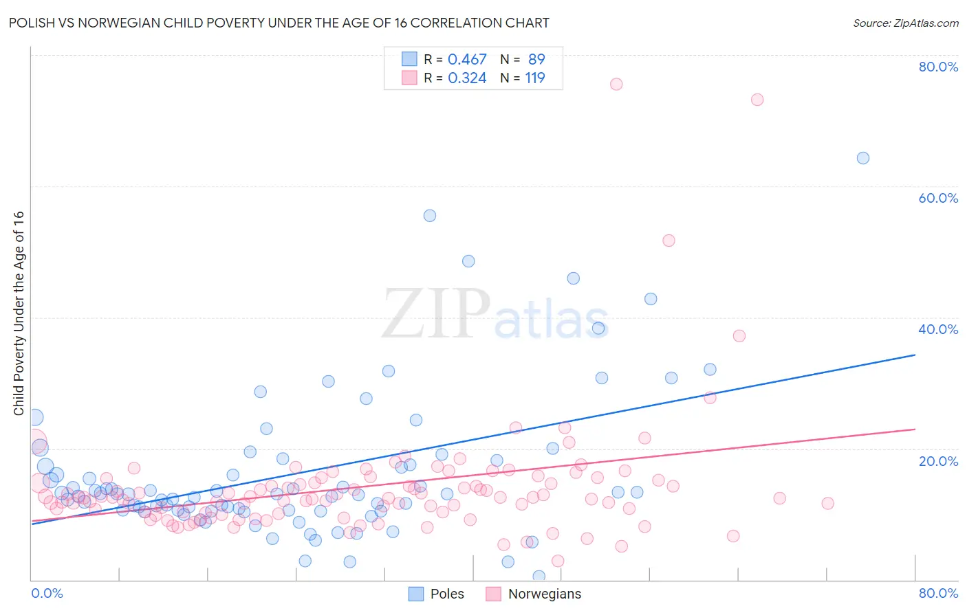 Polish vs Norwegian Child Poverty Under the Age of 16