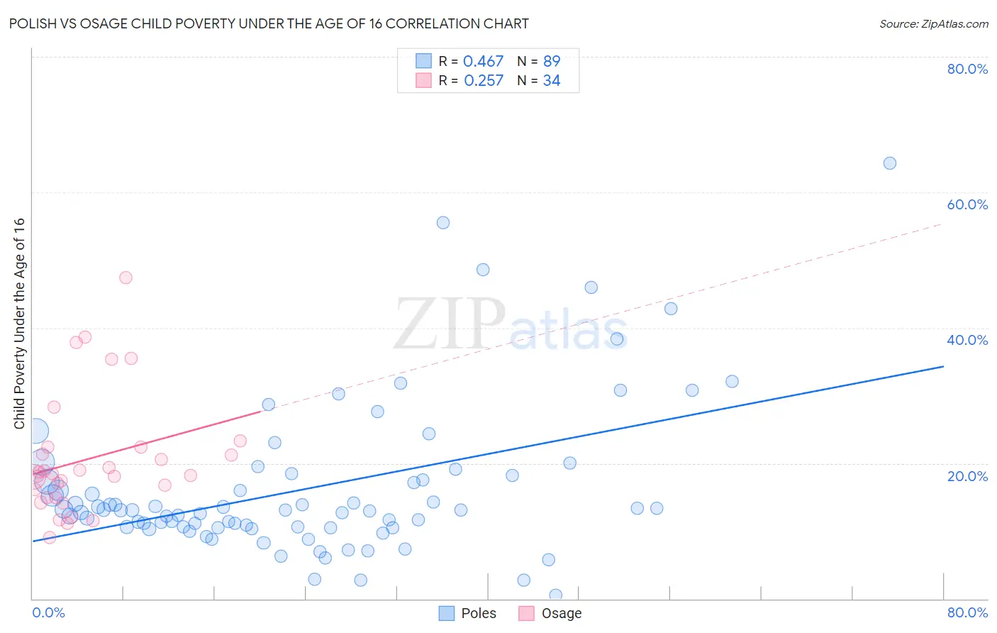 Polish vs Osage Child Poverty Under the Age of 16