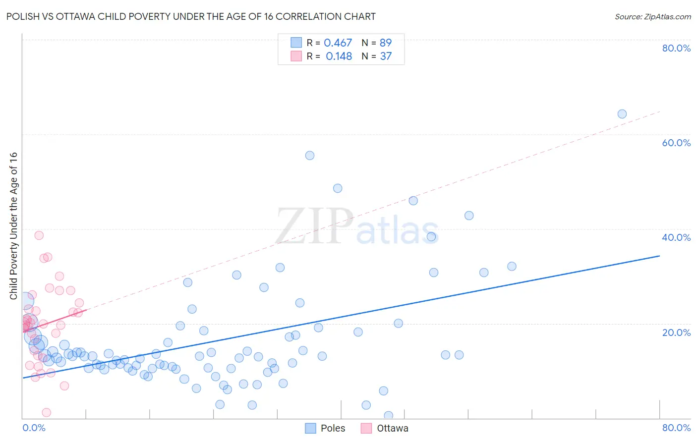 Polish vs Ottawa Child Poverty Under the Age of 16